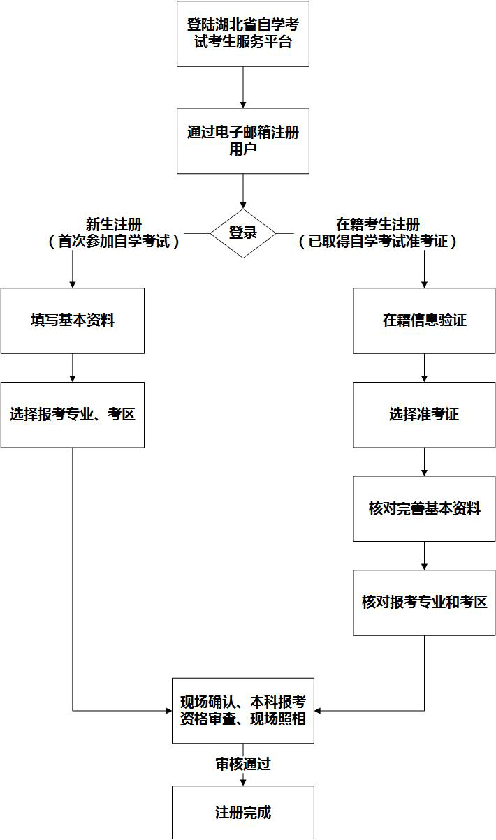 2018年4月自学考试网上报名的通知